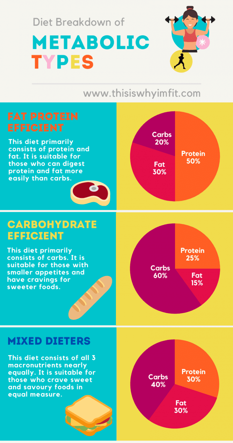 Fat Protein Efficient Everything You Need To Know This Is Why I m Fit